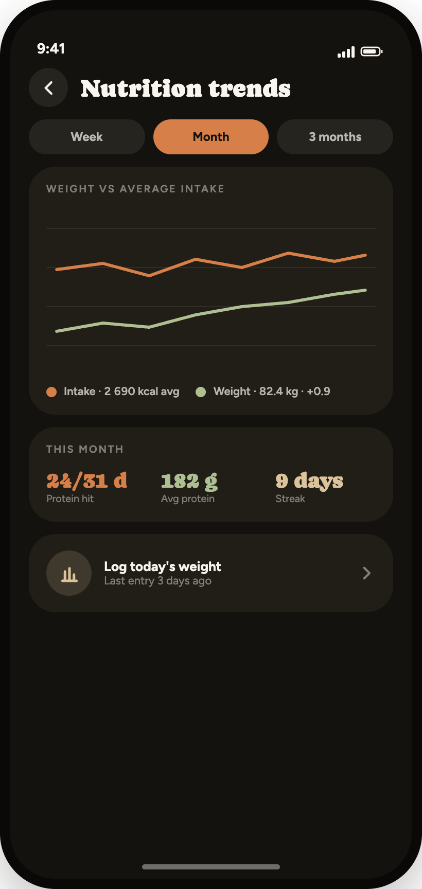 GymTrack nutrition trends chart comparing average intake with body weight over a month